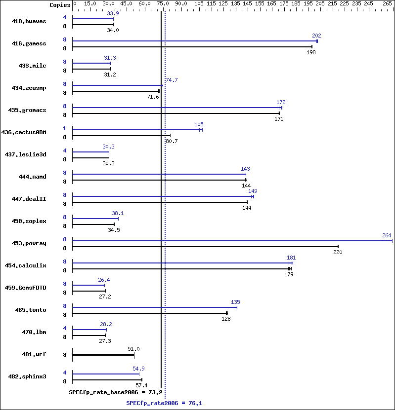 Benchmark results graph