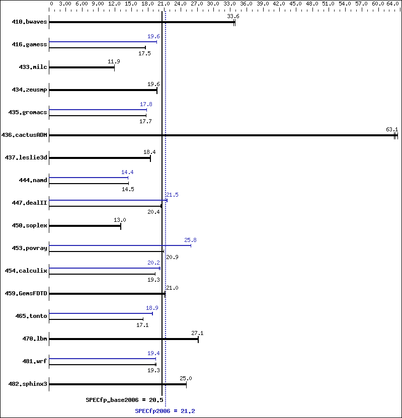 Benchmark results graph