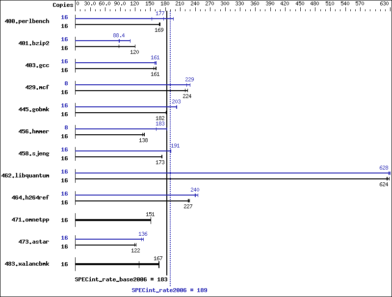 Benchmark results graph