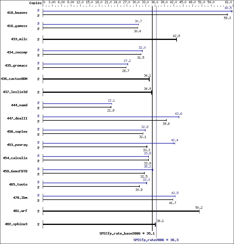 Benchmark results graph