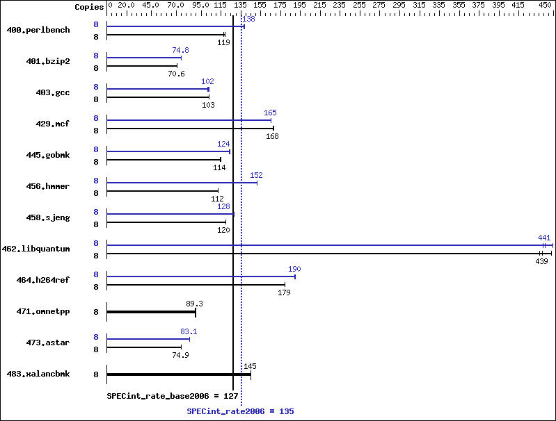 Benchmark results graph