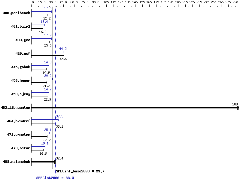 Benchmark results graph