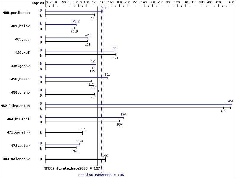 Benchmark results graph