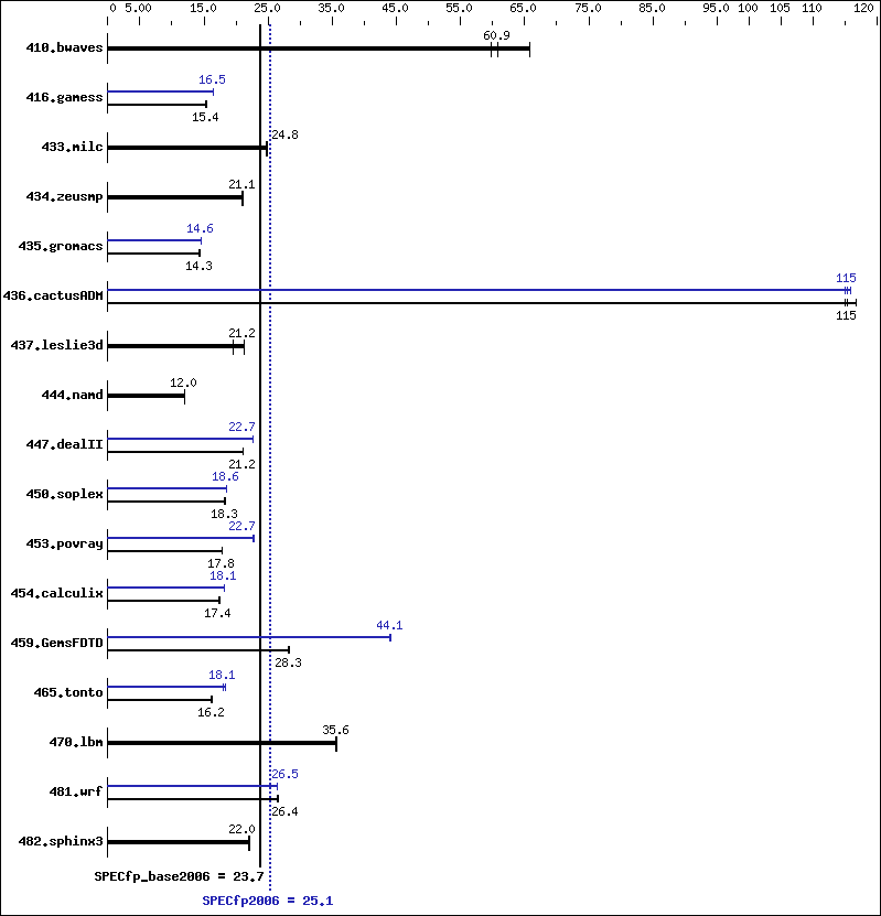 Benchmark results graph