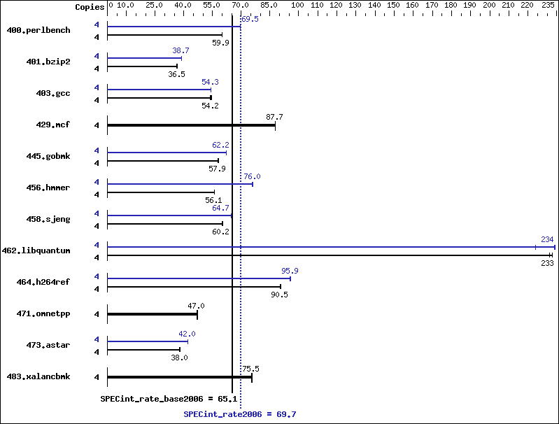 Benchmark results graph