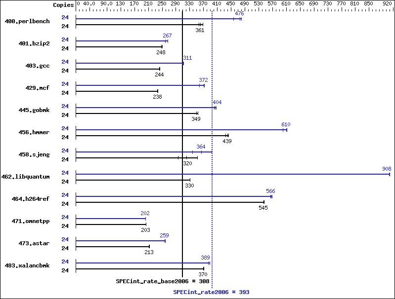 Benchmark results graph