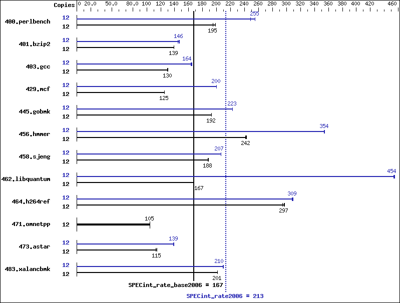 Benchmark results graph