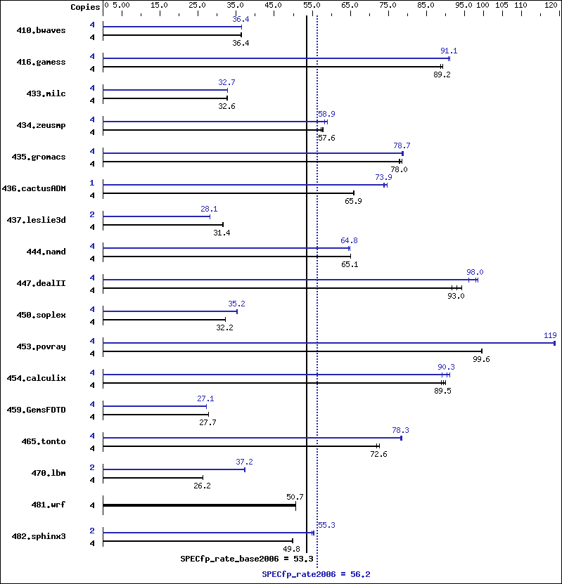 Benchmark results graph