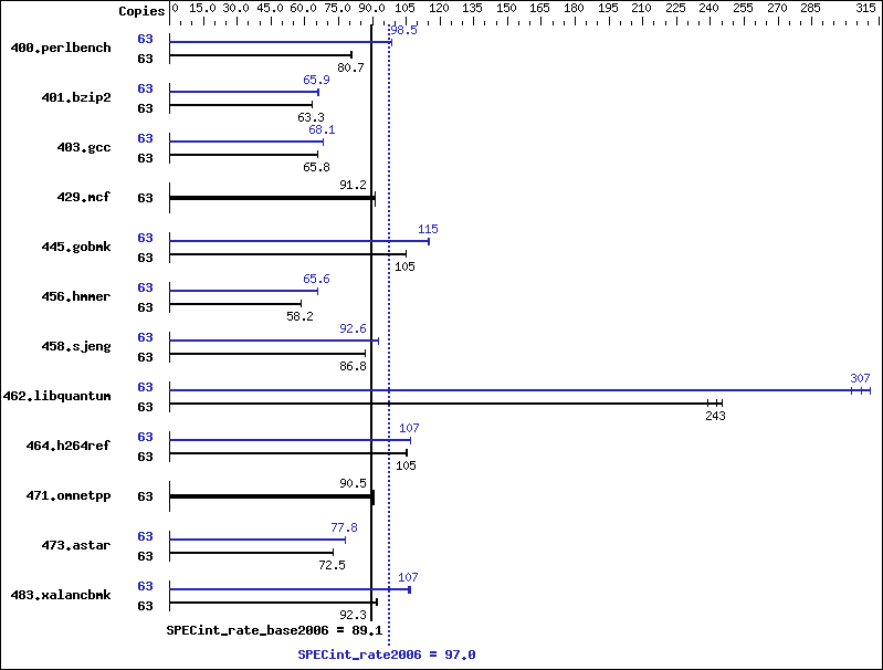 Benchmark results graph