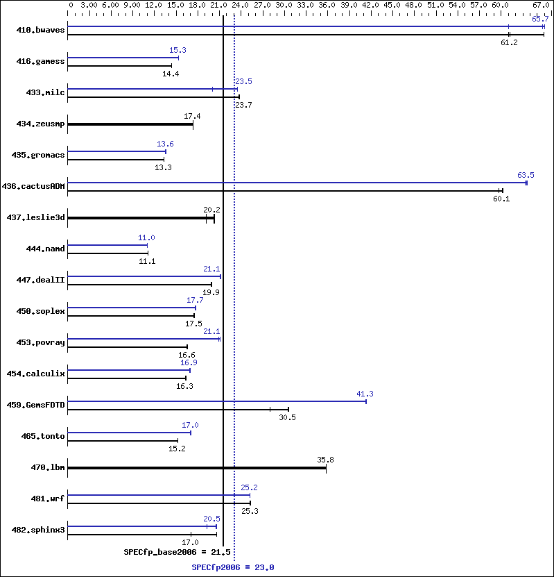 Benchmark results graph