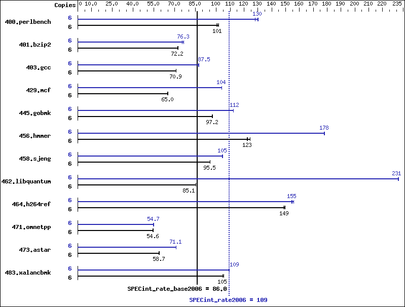 Benchmark results graph