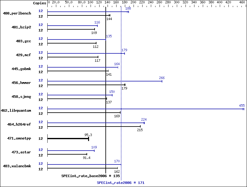 Benchmark results graph