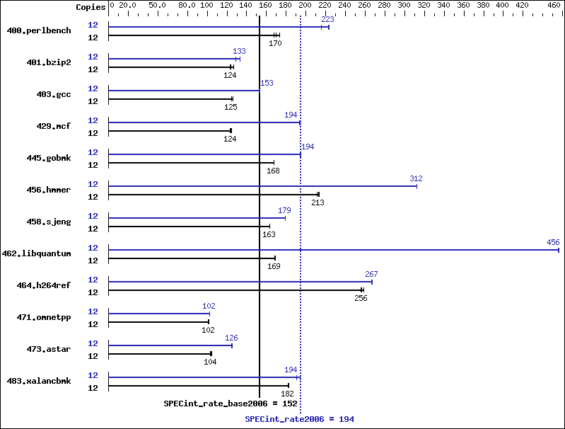 Benchmark results graph