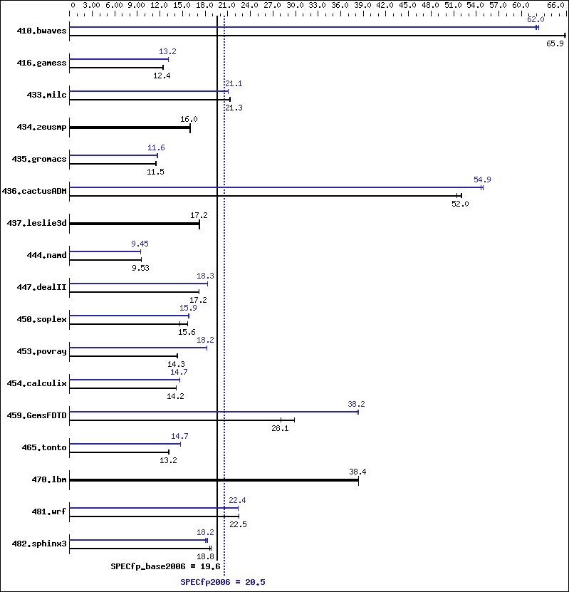 Benchmark results graph