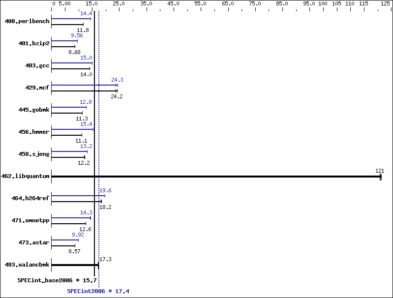 Benchmark results graph