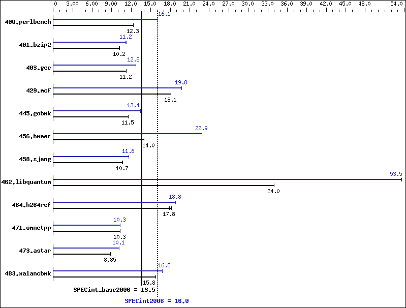 Benchmark results graph