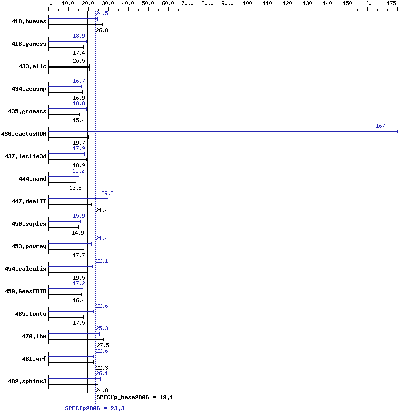 Benchmark results graph