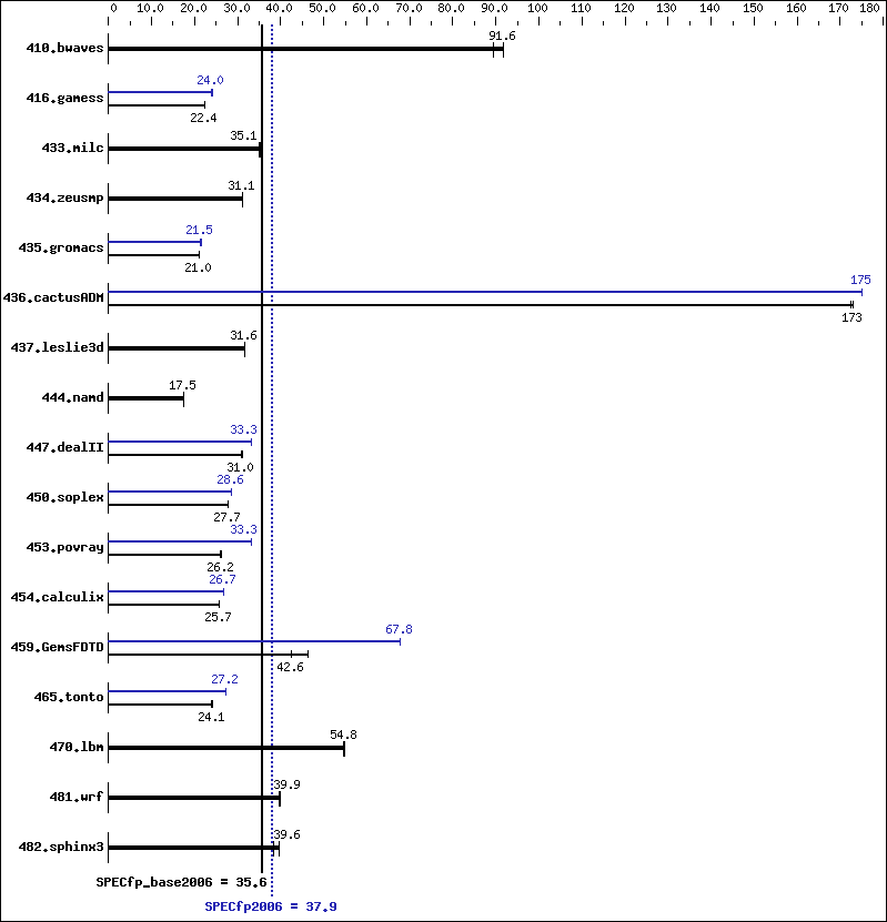 Benchmark results graph