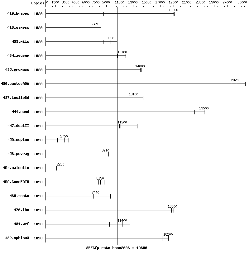 Benchmark results graph