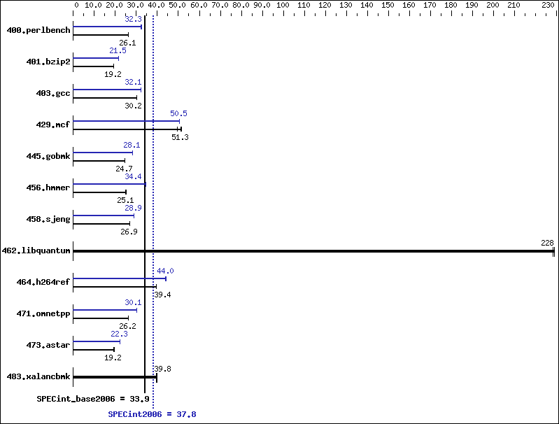 Benchmark results graph