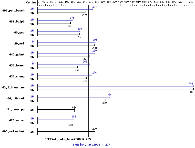 Benchmark results graph