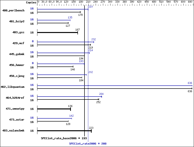 Benchmark results graph