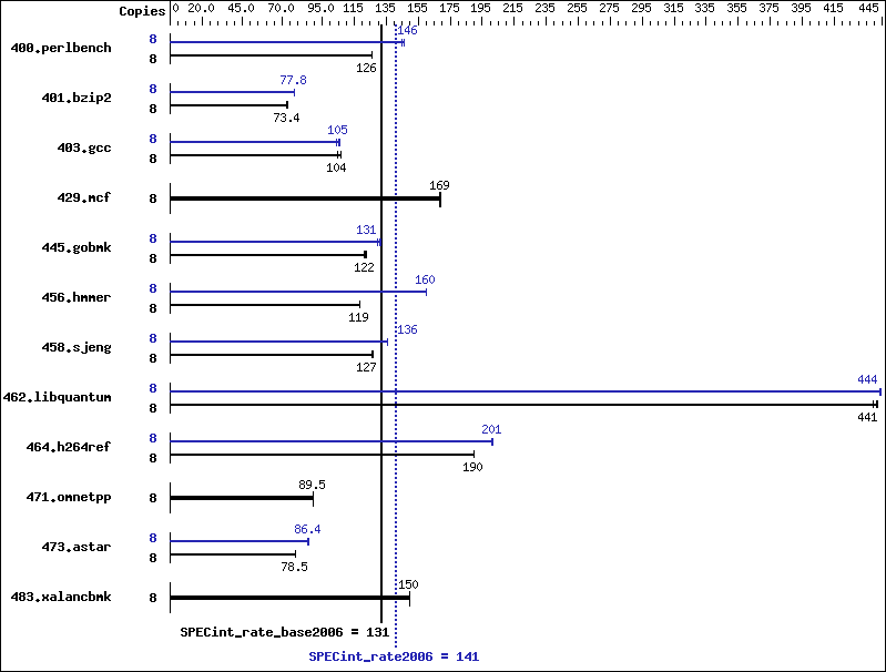 Benchmark results graph