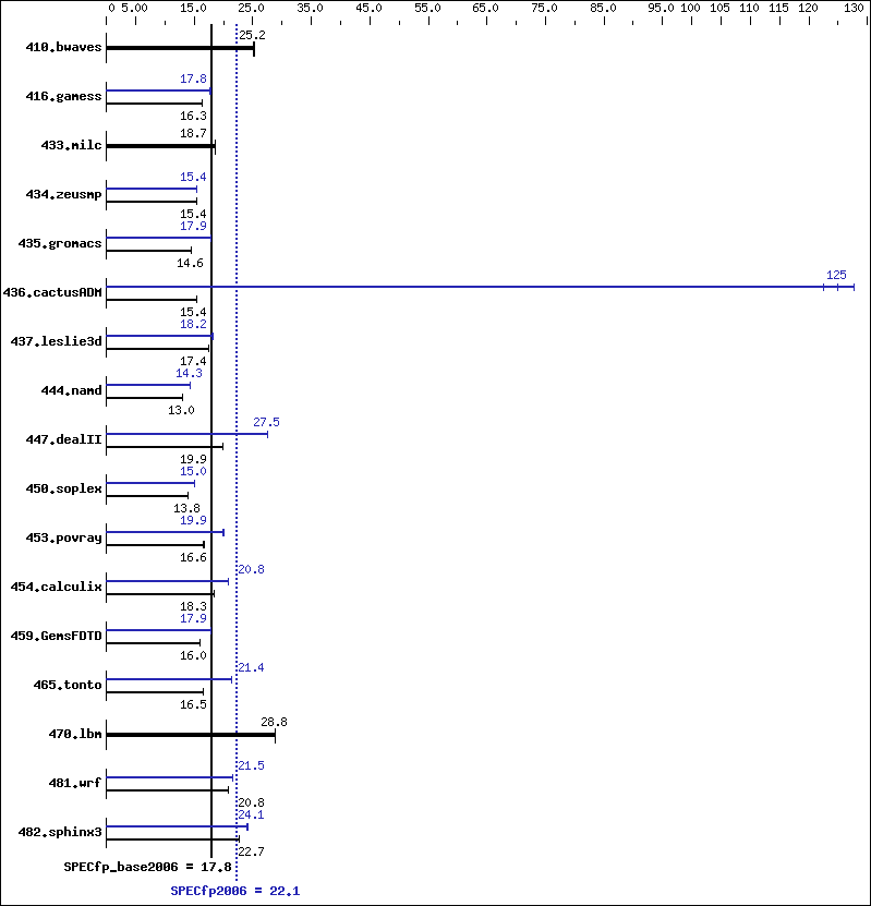 Benchmark results graph