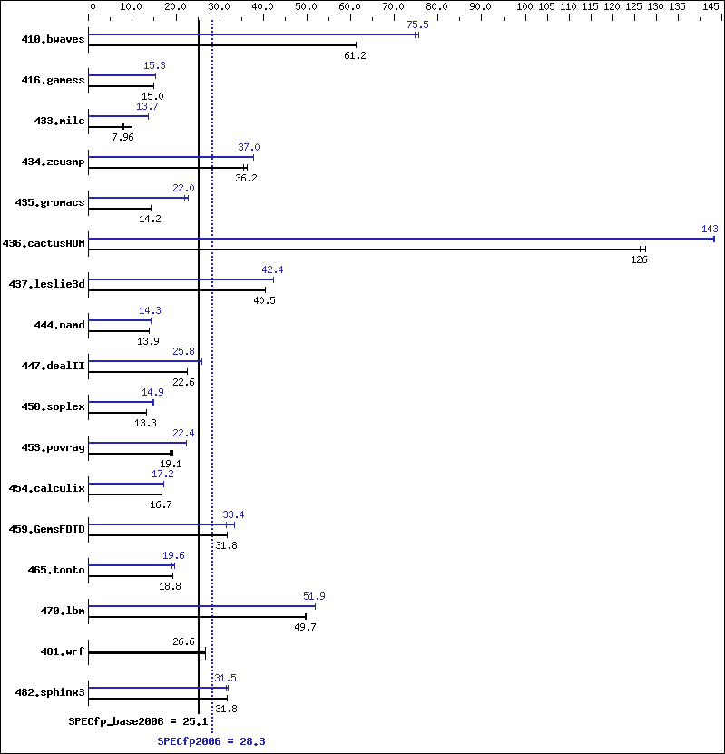 Benchmark results graph