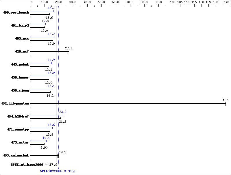 Benchmark results graph