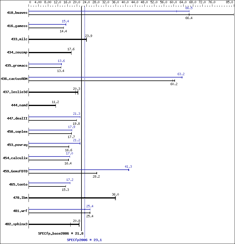 Benchmark results graph