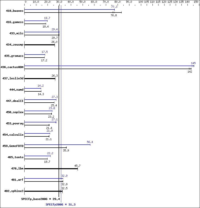 Benchmark results graph