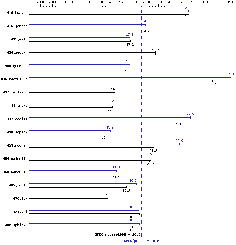 Benchmark results graph