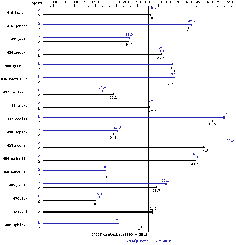 Benchmark results graph