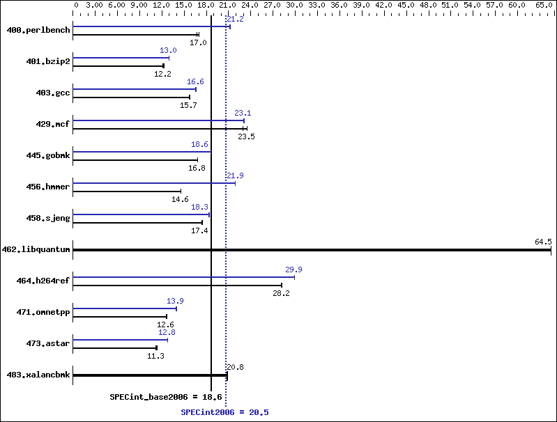 Benchmark results graph