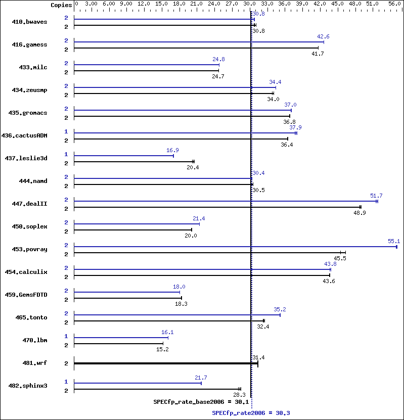 Benchmark results graph