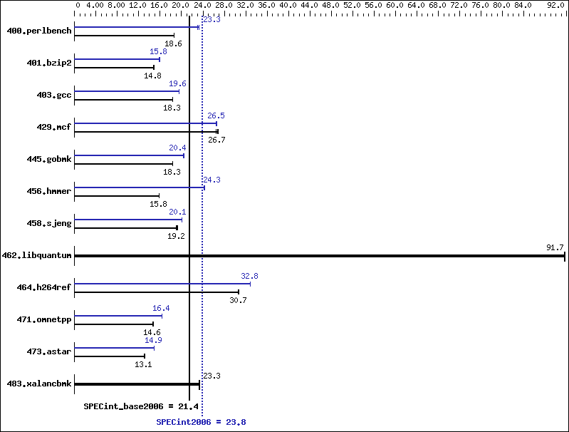 Benchmark results graph