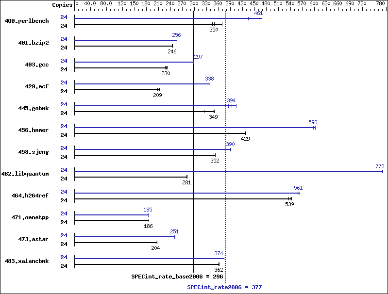 Benchmark results graph