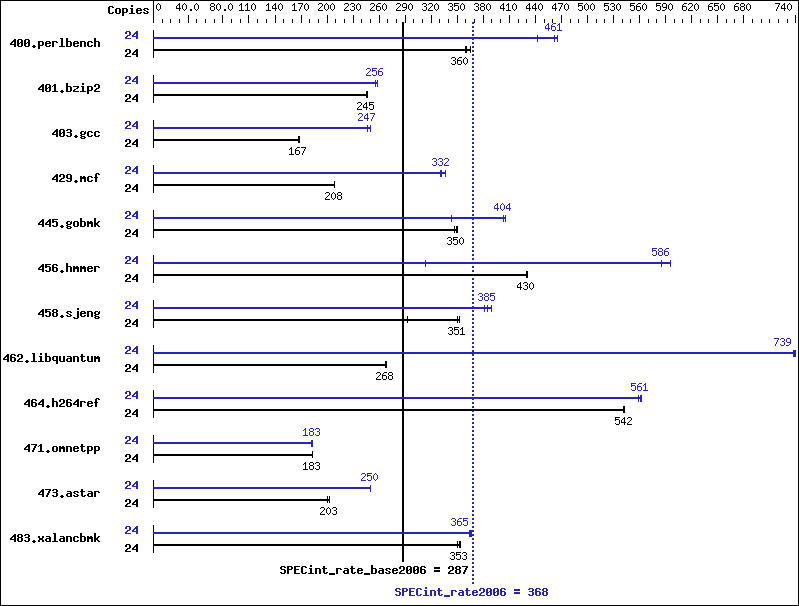 Benchmark results graph