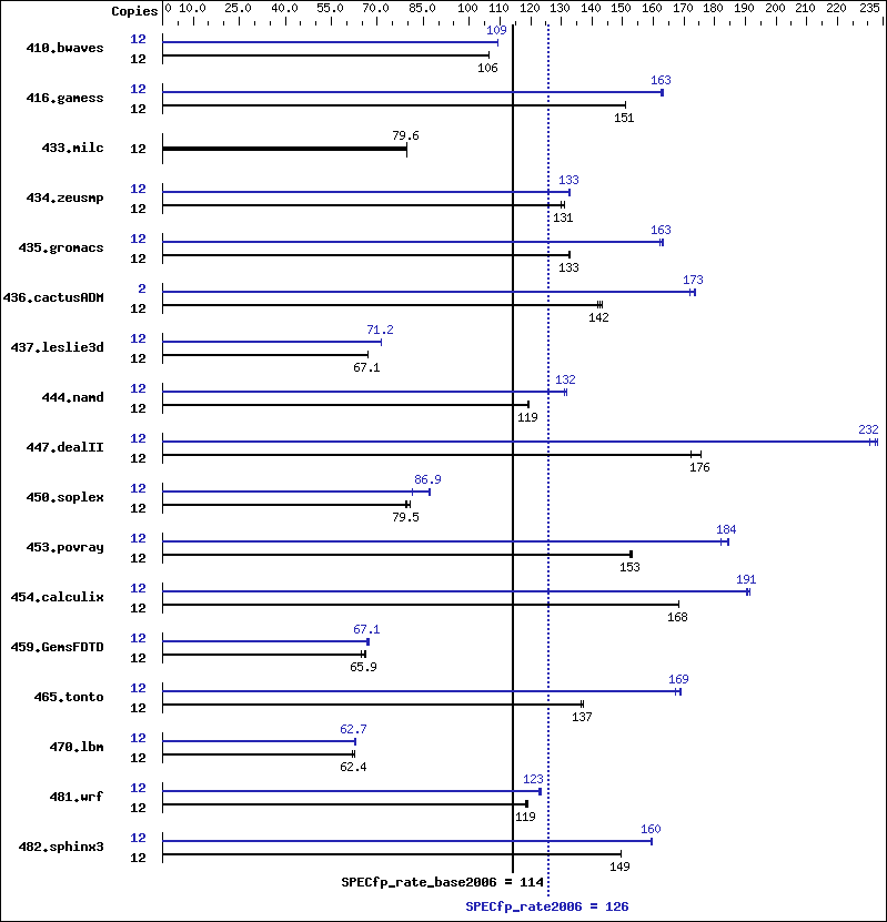 Benchmark results graph