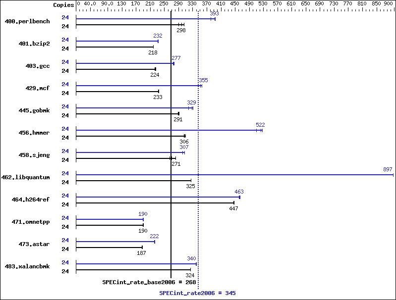 Benchmark results graph