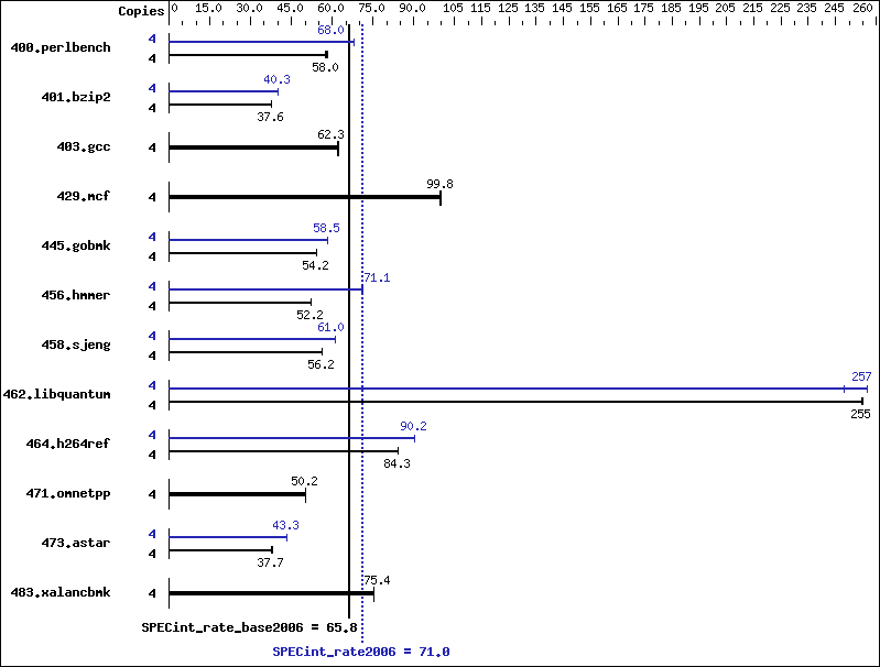 Benchmark results graph