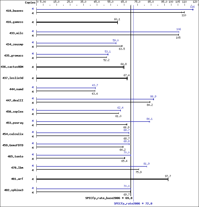 Benchmark results graph