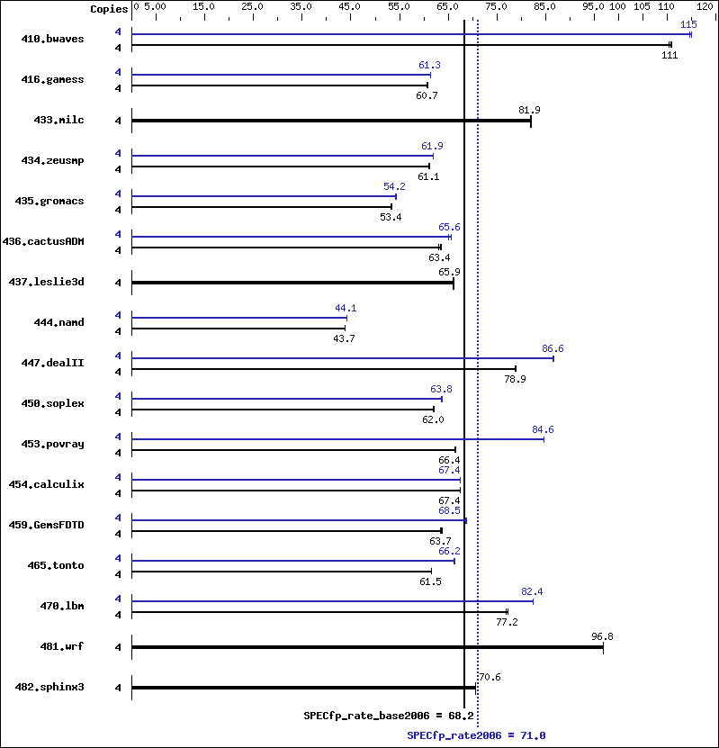 Benchmark results graph