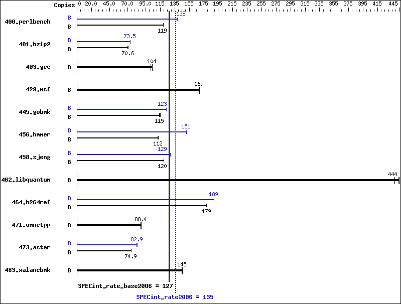 Benchmark results graph