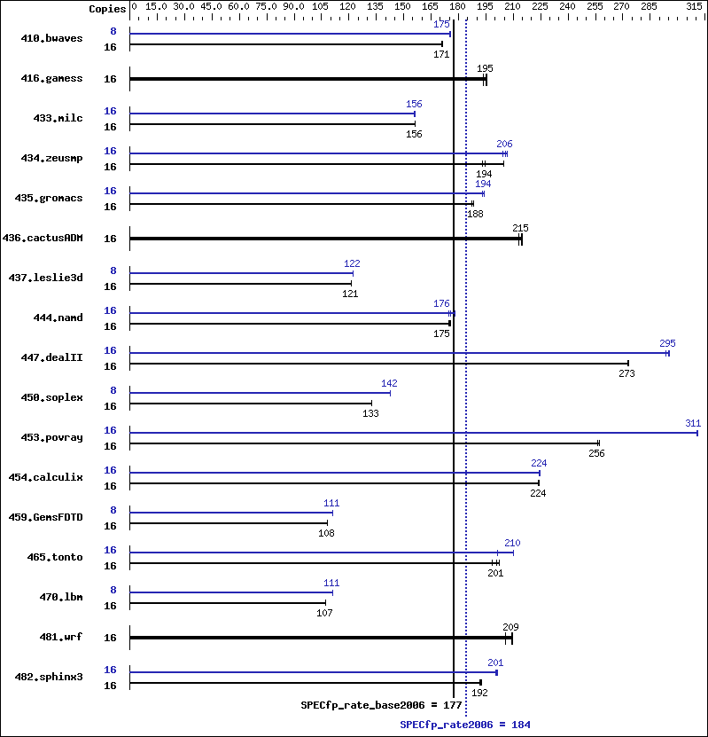 Benchmark results graph