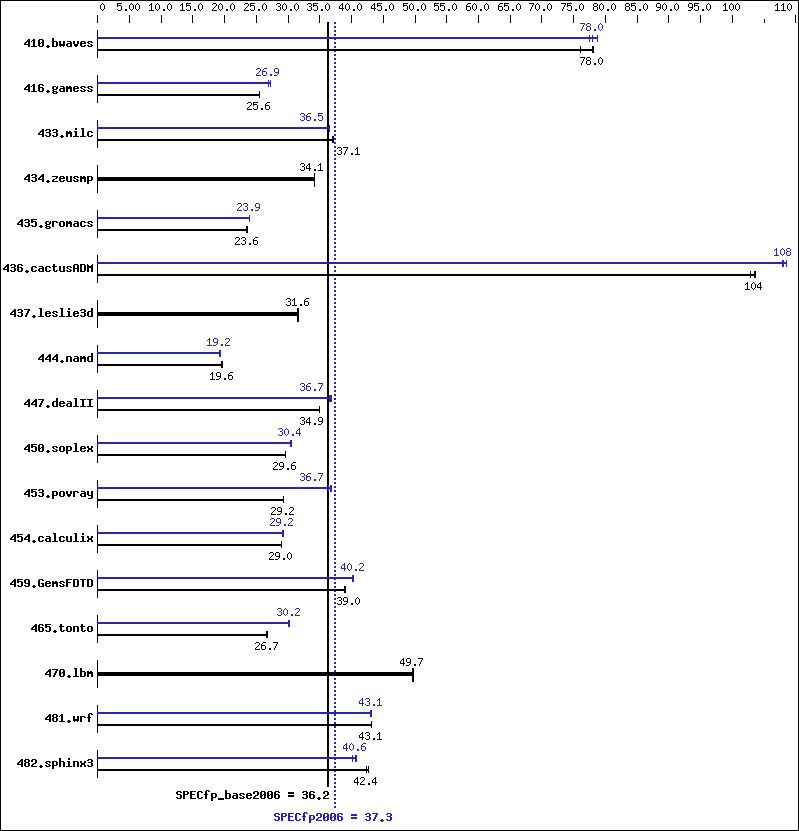 Benchmark results graph