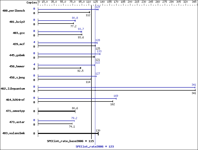 Benchmark results graph