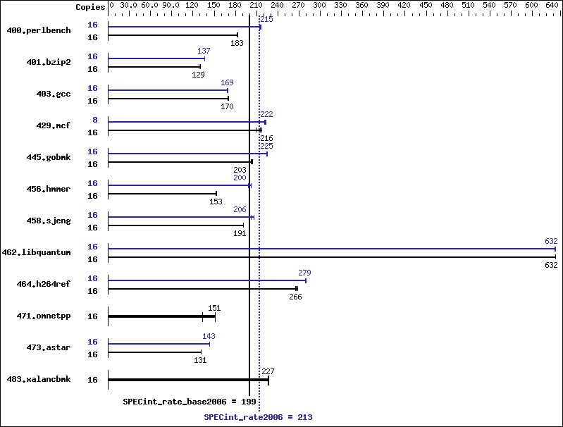 Benchmark results graph