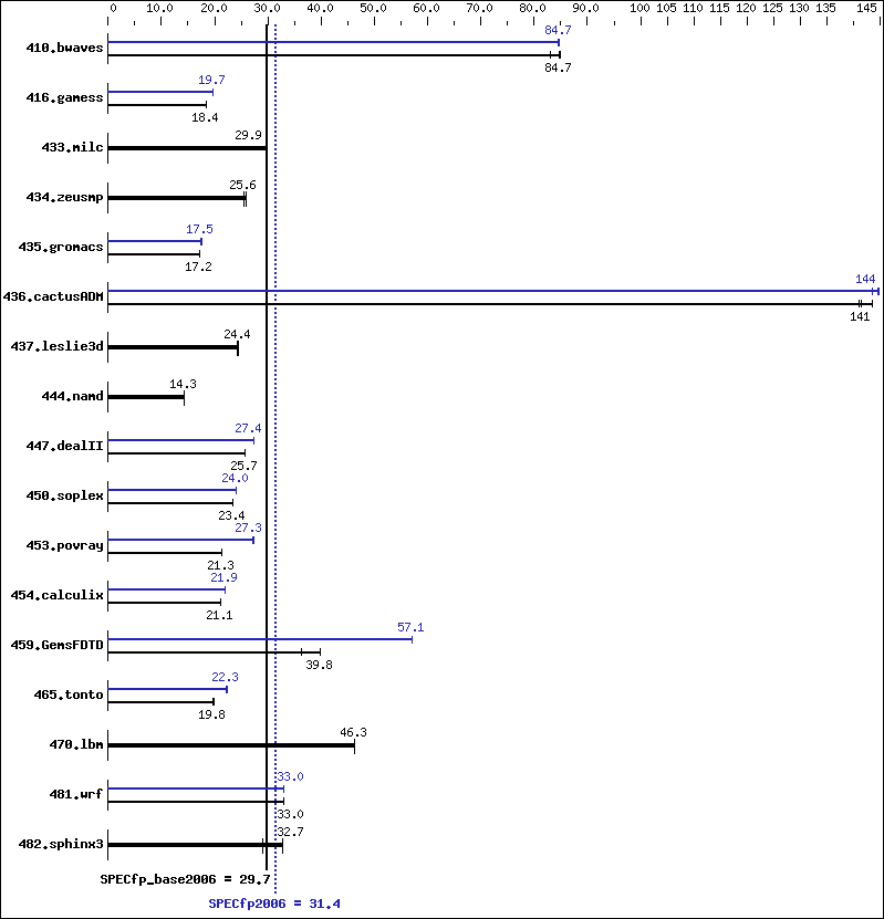 Benchmark results graph